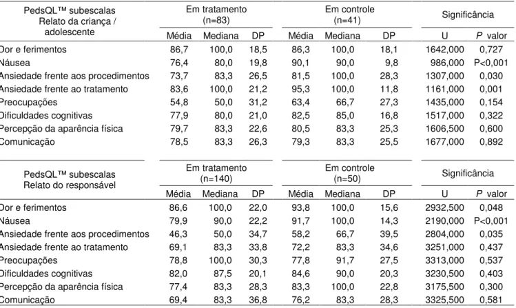 Tabela 5: Validade discriminante: análise da média e mediana dos escores obtidos nas subescalas do ‘PedsQL™ Cancer  Module’ pela criança / adolescente e pelo responsável segundo condição clínica da criança / adolescente  