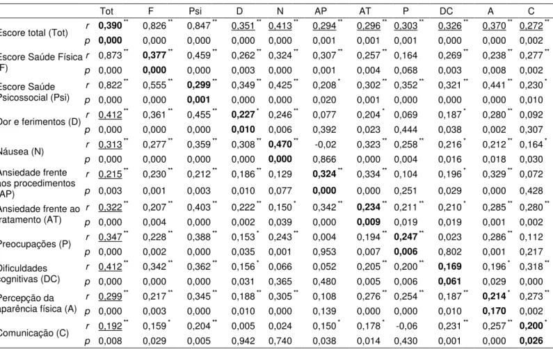 Tabela 7: Coeficiente de Correlação de Spearman entre as escalas PedsQL™: escore obtidos pela criança / adolescente acima da  diagonal, escores obtidos pelo responsável abaixo da diagonal, correlação entre escores da criança / adolescente e do responsável 