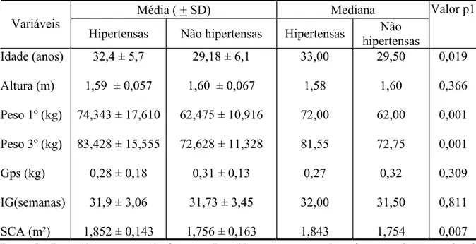 TABELA 1 – Características clínicas de 80 gestantes com e sem hipertensão arterial  sistêmica, avaliadas no período de abril de 2005 a outubro de 2006 (hipertensas = 40, não  hipertensas = 40)