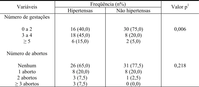 TABELA 2 – História gestacional de 80 gestantes com e sem hipertensão arterial sistêmica,  avaliadas no período de abril de 2005 a outubro de 2006 (hipertensas = 40, não hipertensas =  40)