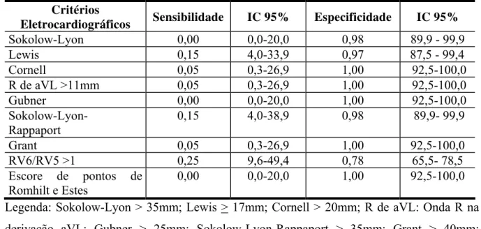 TABELA 5 – Medidas de sensibilidade, especificidade e intervalos de confiança nos achados  eletrocardiográficos de 80 gestantes (hipertensas = 40, não hipertensas = 40), utilizando-se o  ponto de corte de 110,4 g/m² como limite superior normal para massa v