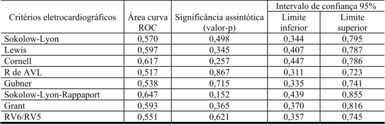 TABELA 10 – Área da curva ROC, valor-p e intervalo de confiança 95% nos achados  eletrocardiográficos de 80 gestantes (hipertensas = 40, não hipertensas = 40), utilizando-se  o   ponto de corte de 122,38 g/m² como limite superior normal para massa ventricu