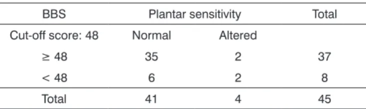 Table 3. Distribution of subjects reporting unbalance and falls accor- accor-ding to the BBS score and the plantar skin sensitivity test.
