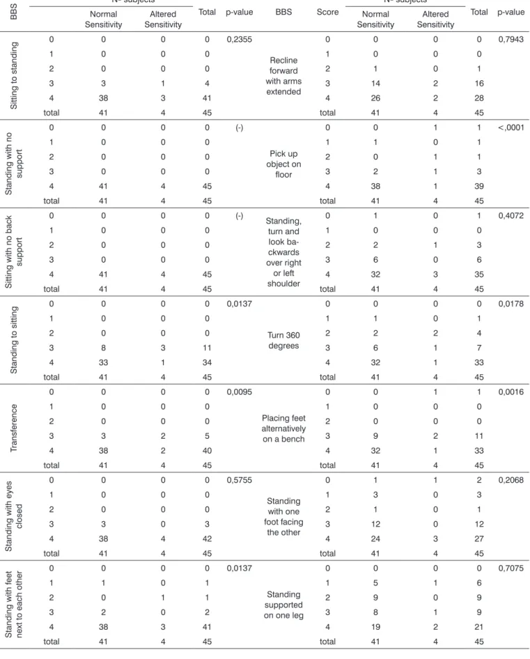 Table 4. Association between the BBS and the plantar sensitivity test (n = 45).