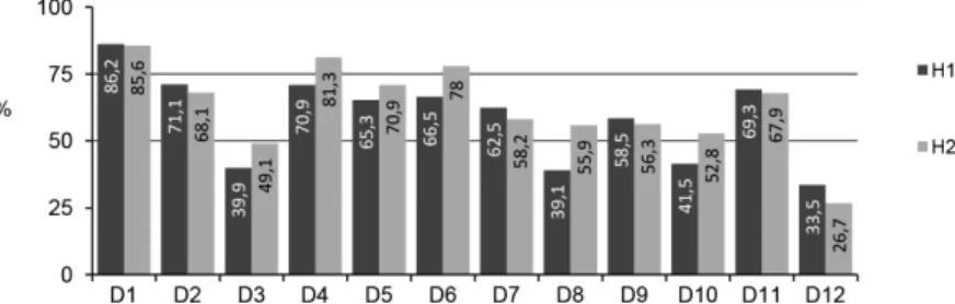 Figura 1. Percentagem média de respostas positivas atribuídas a cada uma das 12  dimensões da cultura de segurança avaliadas.