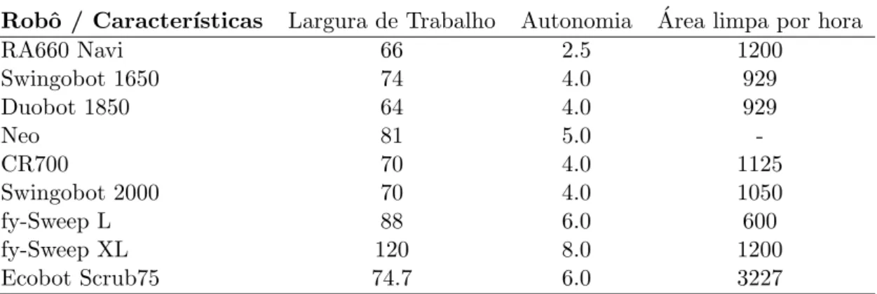 Tabela 2.4: Tabela de Compara¸ c˜ ao Geral de Sistemas Aut´ onomos de Limpeza Robˆ o / Caracter´ ısticas Largura de Trabalho Autonomia Area limpa por hora´