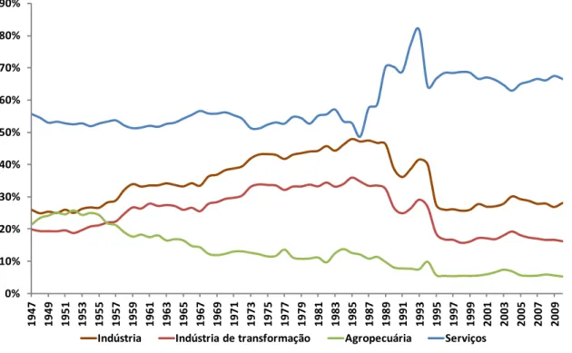 GRÁFICO 8  –  Participação percentual dos setores econômicos no PIB  brasileiro (1947-2010) - SCN 