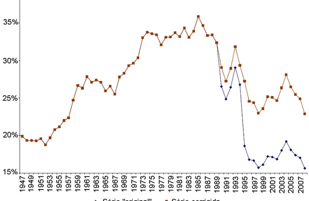 GRÁFICO 10 - Participação Percentual da Indústria de Transformação no  PIB a preços básicos (1947-2008), Séries Original e Corrigida (% baseadas em 