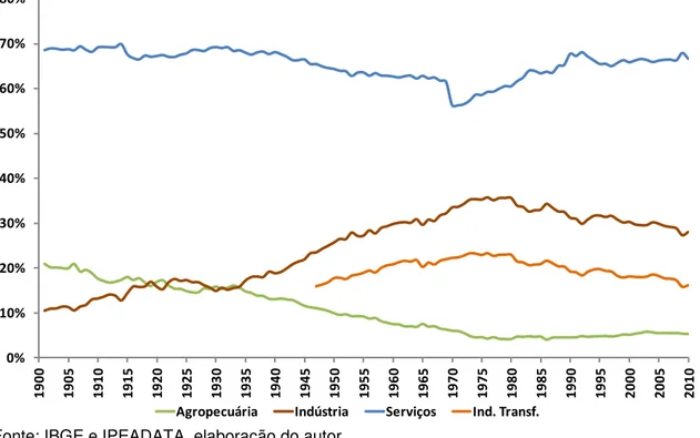 GRÁFICO 13  –  Participação Percentual da Indústria de Transformação no PIB  a preços de 2010 (1901-2010) 