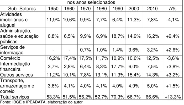 TABELA 2 - Participação Percentual dos Sub-setores de Serviços no PIB   nos anos selecionados 