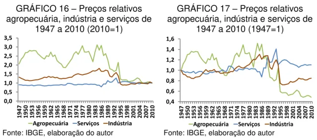 GRÁFICO 16  –  Preços relativos  agropecuária, indústria e serviços de 