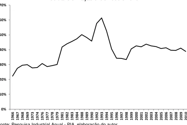 GRÁFICO 20  –  Evolução do mark up da indústria  de transformação entre 1966 e 2010 