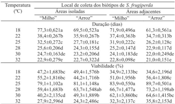 Tabela 5. Duração e viabilidade da fase de pupa (±EP) dos biótipos “milho” e “arroz” de Spodoptera frugiperda  prove-nientes de áreas isoladas e adjacentes do Rio Grande do Sul, em diferentes temperaturas (1) .