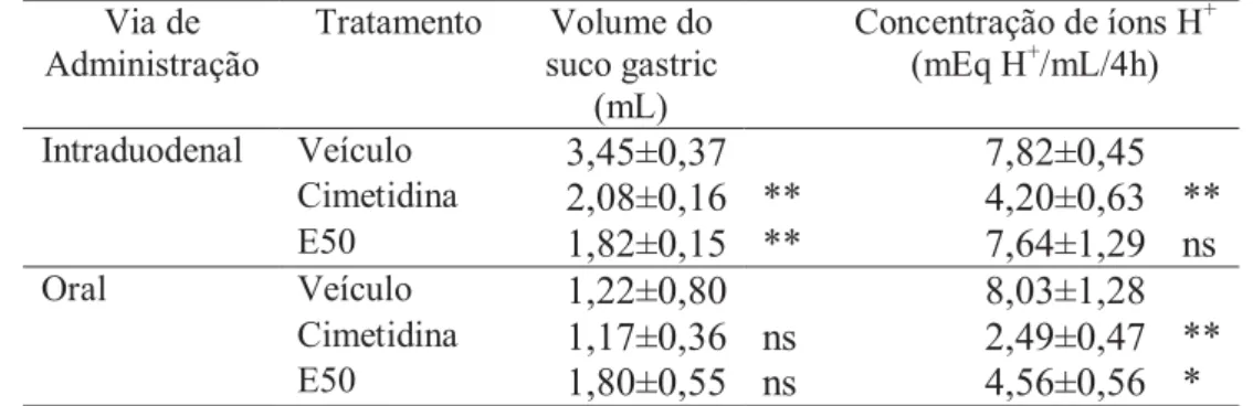 Tabela 2: Efeito da administração oral ou intraduodenal da EC sobre o pH, volume do conteúdo gástrico e  concentração de H +  no modelo de ligadura de piloro em ratos