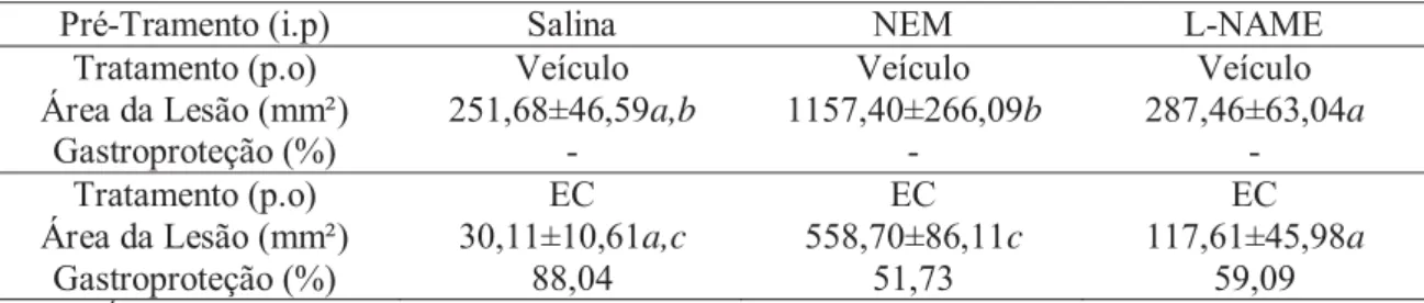Tabela 3: Efeito da EC contra etanol absoluto em ratos pré-tratados com NEM ou L-NAME
