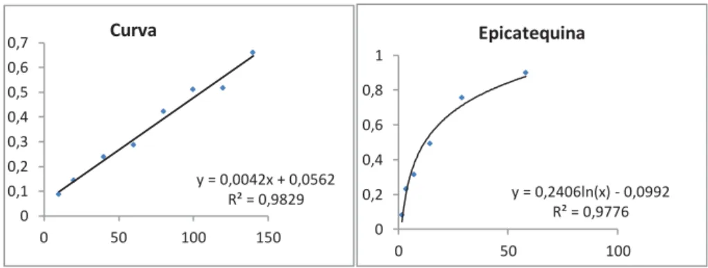 Figura 6: Atividade antioxidante da EC. Ensaio de peroxidação lipídica em membrana de cérebro de ratos in  vitro