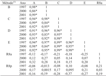 Tabela 1. Potencial de rendimento da soja no florescimento (R2) e início do enchimento de grãos (R5), estimado por  dife-rentes métodos, e rendimento na maturação (R8) da amostra (R8a) e área útil (R8p), na média de cinco cultivares e três anos agrícolas, 