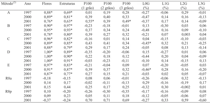 Tabela 5. Correlações entre os componentes usados para estimar o potencial de rendimento no início do enchimento de grãos (R5) e o potencial calculado por diferentes métodos e os rendimentos obtidos na amostra (R8a) e na área útil da parcela (R8p) em soja,