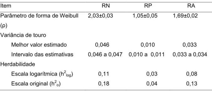 Tabela 2. Estimativas de parâmetros para a reconcepção de fêmeas da raça Nelore,  obtidos por análise de sobrevivência