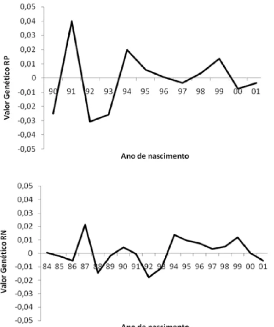Figura  5.  Distribuição  dos  valores  genéticos  das  fêmeas  nas  análises  que  continham  apenas  animais  precoces  (acima)  e  as  não  precoces  (abaixo)