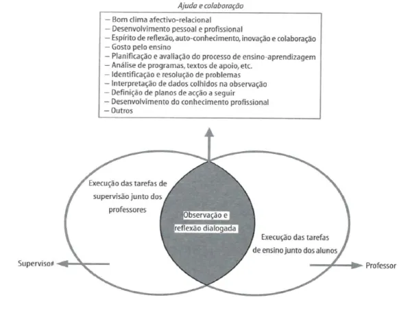 Figura 4 – Tarefas a realizar no processo de supervisão Alarcão e Tavares (2003, p.57)