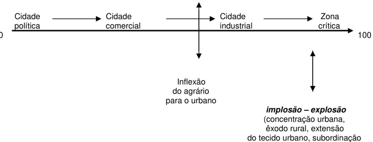 Figura 3. Processo de transição da cidade política para a zona crítica. 