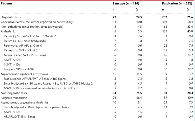 Figure 1 Kaplan – Meier analysis of recurrence-free rate in pa- pa-tients with syncope (continuous line) and palpitations (dashed line) of first diagnostic event during prolonged ECG monitoring (log rank: P , 0.001).