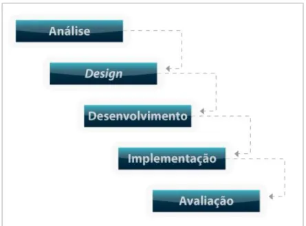 Figura  1:  Modelo  convencional  de  desenvolvimento  de  design  educacional 