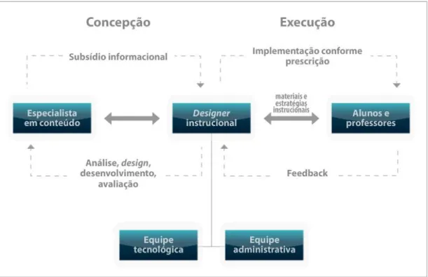 Figura 3: Distribuição de papéis no design educacional tradicional  Fonte: FILATRO, 2004, p