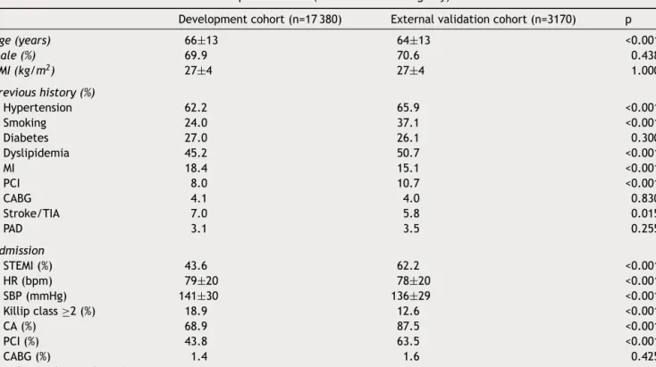 Table 1 Clinical characteristics of the development cohort (from the ProACS registry) and the validation cohort.