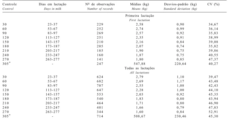 Tabela 1 - Número de observações, médias, desvios-padrão e coeficientes de variação (CV) da produção de leite, de acordo com o mês do controle e a produção até 305 dias de lactação, considerando-se a primeira e todas as lactações