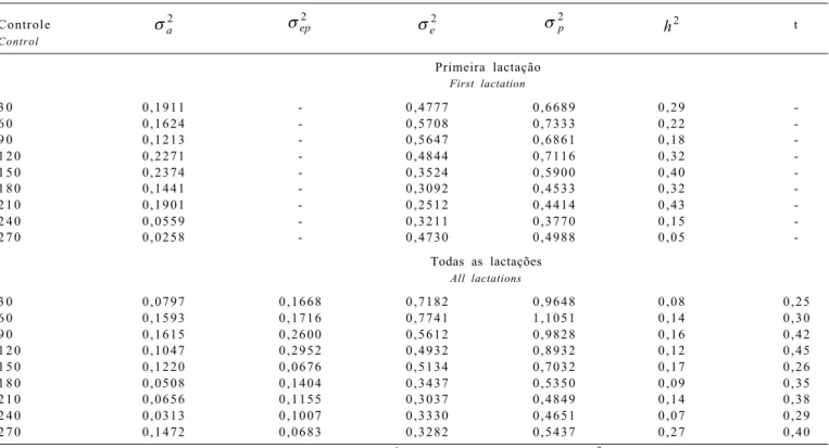 Tabela 2 - Estimativas  de  variâncias * , herdabilidades (h 2 ) e repetibilidade (t) para as produções no dia de controle na primeira e em todas as lactações