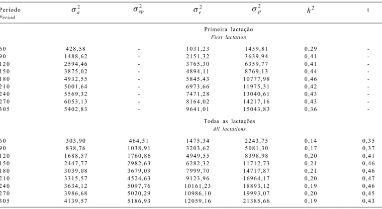 Tabela 3 - Estimativas de variâncias * , herdabilidade (h²) e repetibilidade (t) para as produções parciais acumuladas na primeira e em todas as lactações