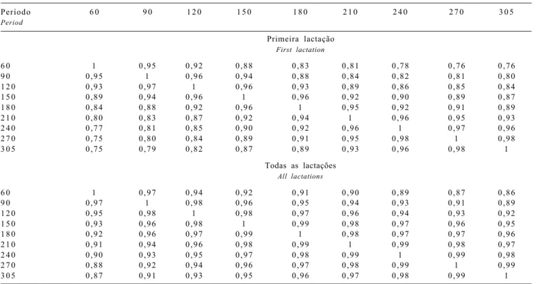 Table 4 - Rank (above diagonal) and sample (below diagonal) correlations between predict breeding values for test-day and until 305 days milk yields on first and all lactations