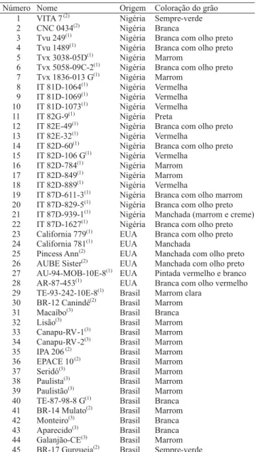 Tabela 1. Acessos de caupi utilizados no estudo da variabili- variabili-dade genética por meio de marcadores RAPD.