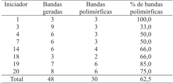 Tabela 2. Número e porcentagem de bandas polimórficas por iniciador (kit OPE) usado na caracterização da variabilidade genética dos acessos de caupi.