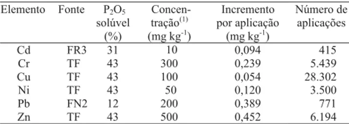 Tabela 2. Incremento de Cd, Cr, Cu, Ni, Pb e Zn proporciona- proporciona-do pela aplicação de 200 kg  ha -1  de P 2 O 5  incorporado em 0,1 m de profundidade.