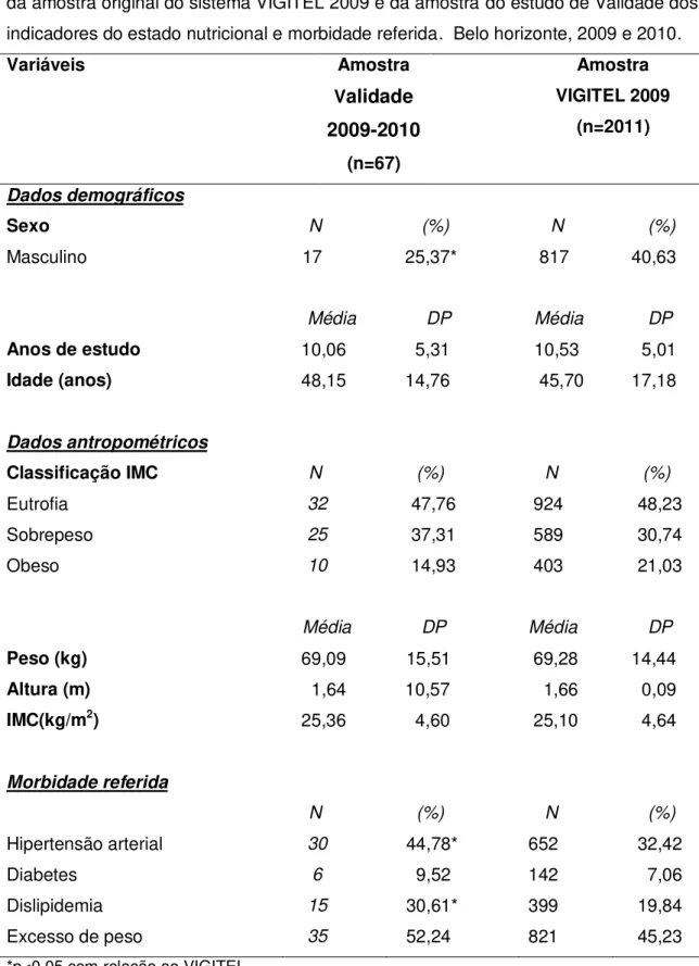 Tabela 7. Comparação das características demográficas, antropométricas e de saúde  da amostra original do sistema VIGITEL 2009 e da amostra do estudo de Validade dos  indicadores do estado nutricional e morbidade referida