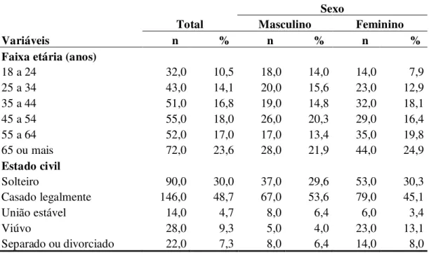 Tabela 1. Caracterização da amostra segundo faixa etária e estado civil. Belo Horizonte, MG,  2013