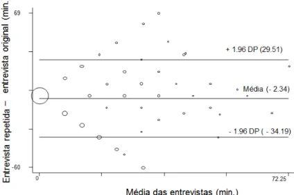 Gráfico 2 – Diferenças no tempo de atividade física no deslocamento obtidos na  entrevista repetida e original