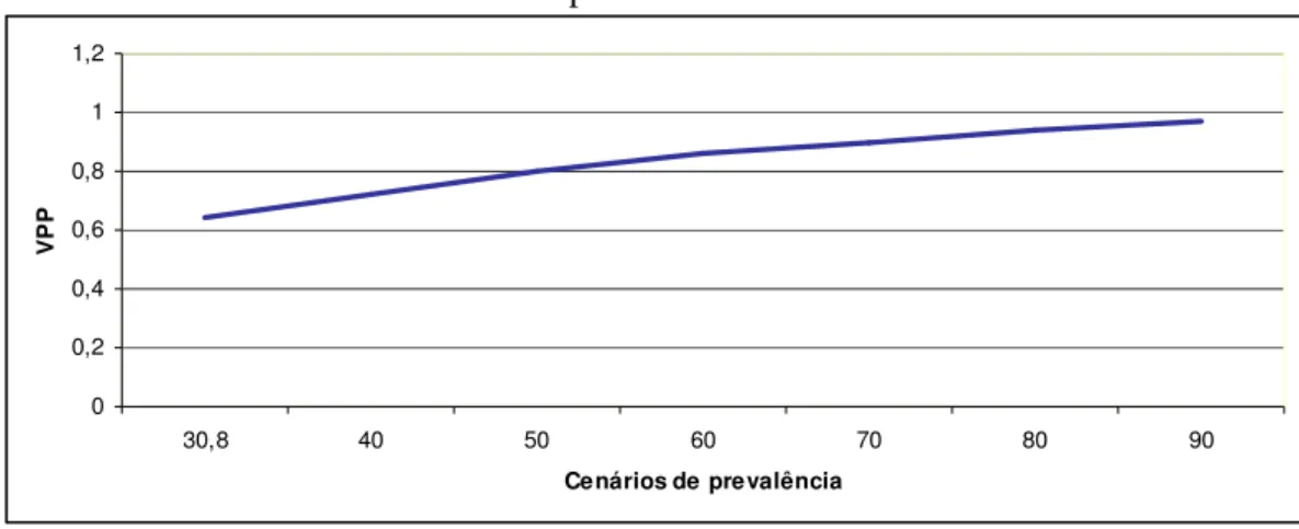 Gráfico 5 – Variação de VPP de suficientemente ativos no lazer de acordo com cenários de  prevalência