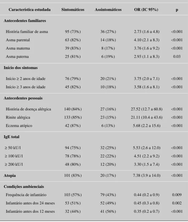 Tabela 2 - Factores de risco para asma activa em idade escolar - Análise Univariada