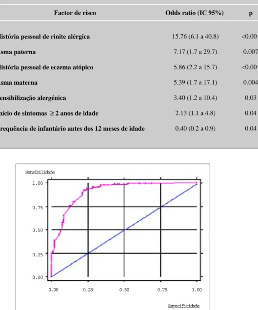 Tabela 3 - Factores de risco para asma activa em idade escolar: Modelo de Regressão Logística Múltiplo