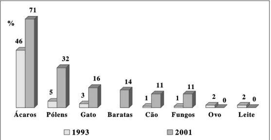 Figura 3 - Distribuição por sensibilização alergénica na data da inclusão no estudo (1993) e na data da actual reavaliação (2001)