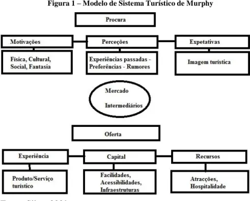 Figura 1 – Modelo de Sistema Turístico de Murphy 