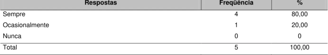 Tabela 19 – Preparo e distribuição de materiais didáticos (professora “B” - disciplina: Análise das De-                      monstrações Contábeis I) Respostas  Freqüência  %  Sempre  4  80,00  Ocasionalmente  1  20,00  Nunca  0  0  Total  5  100,00 