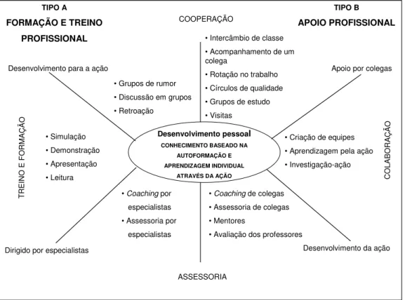 Figura 2: Um modelo de trabalho para planejar atividades de desenvolvimento  Profissional