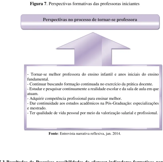Figura 7. Perspectivas formativas das professoras iniciantes 