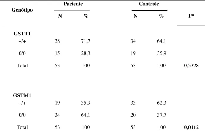 Tabela 3: Freqüências genotípicas para os polimorfismos GSTT1 e GSTM1 em pacientes com  osteoporose e controles