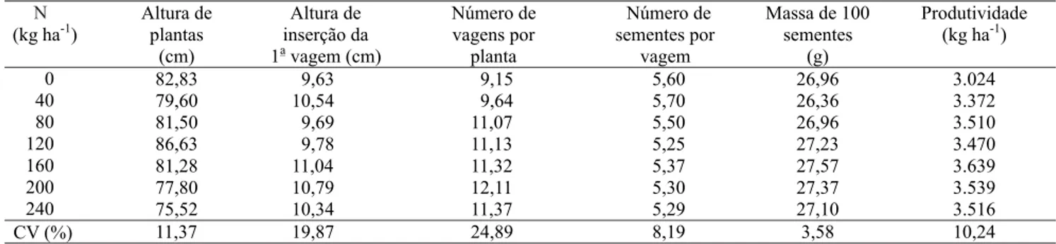 Tabela 1. Valores médios de altura de plantas, altura de inserção da 1 a  vagem, número de vagens por planta, número de sementes por vagem, massa de 100 sementes e produtividade de grãos, obtidos em feijoeiro cv